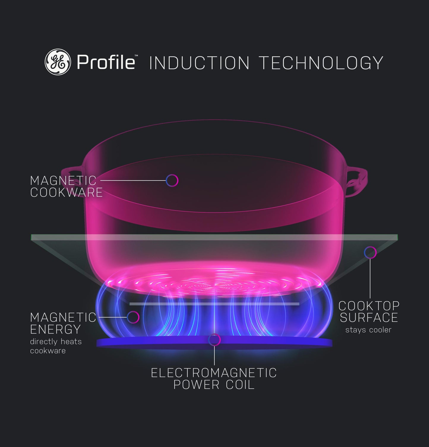 Ge Appliances PHS93EYPFS Ge Profile&#8482; Energy Star 30" Smart Slide-In Fingerprint Resistant Front-Control Induction And Convection Range With No Preheat Air Fry